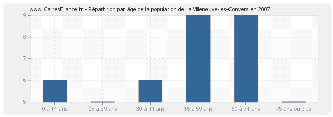 Répartition par âge de la population de La Villeneuve-les-Convers en 2007